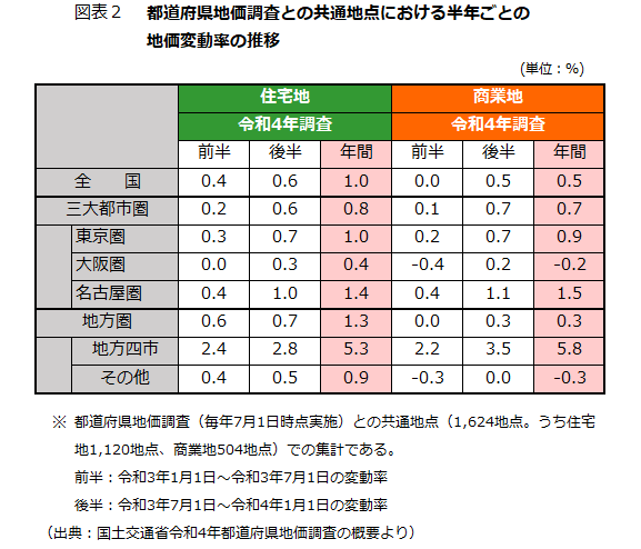 都道府県地価調査との共通点における半年ごとの地価変動率の推移